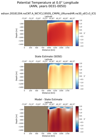ANN Potential Temperature at 0.0$\degree$ Longitude ANN