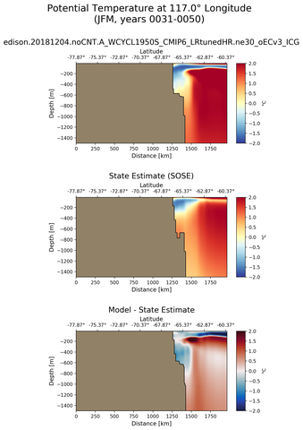 JFM Potential Temperature at 117.0$\degree$ Longitude JFM