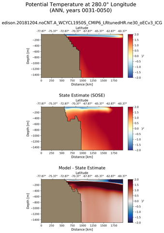 ANN Potential Temperature at 280.0$\degree$ Longitude ANN