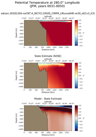 JFM Potential Temperature at 280.0$\degree$ Longitude JFM