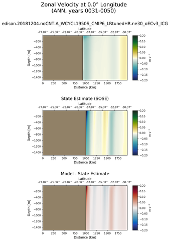 ANN Zonal Velocity at 0.0$\degree$ Longitude ANN