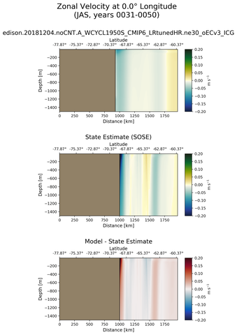 JAS Zonal Velocity at 0.0$\degree$ Longitude JAS