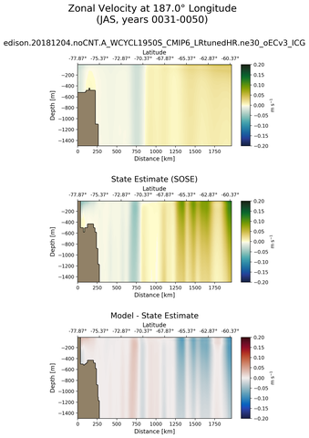 JAS Zonal Velocity at 187.0$\degree$ Longitude JAS