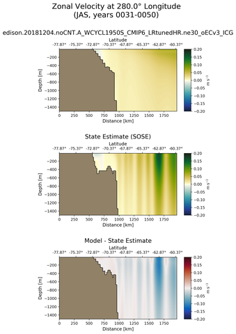 JAS Zonal Velocity at 280.0$\degree$ Longitude JAS