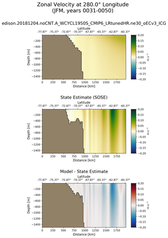 JFM Zonal Velocity at 280.0$\degree$ Longitude JFM
