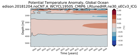 Trend of global Potential Temperature Anomaly vs Depth