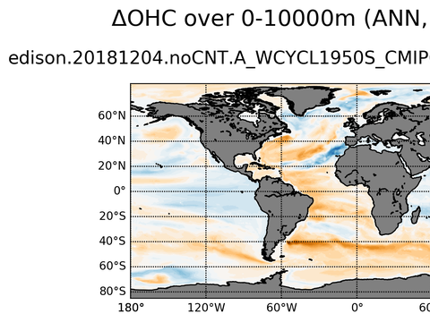 Global OHC Anomaly