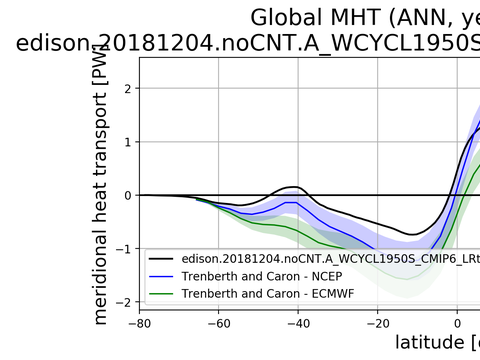 Meridional Heat Transport