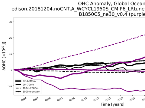 Time Series