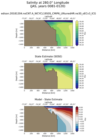 JAS Salinity at 280.0$\degree$ Longitude JAS