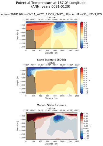 ANN Potential Temperature at 187.0$\degree$ Longitude ANN