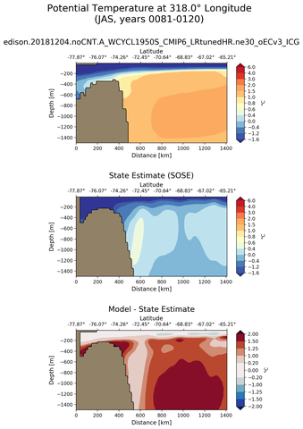 JAS Potential Temperature at 318.0$\degree$ Longitude JAS