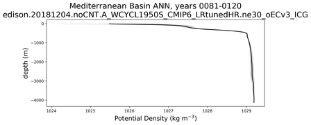 Mediterranean Basin Potential Density vs depth