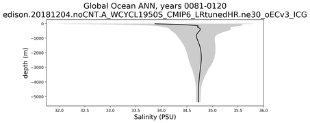 Global Ocean Salinity vs depth
