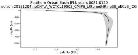 Southern Ocean Basin Salinity vs depth