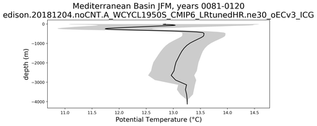 Mediterranean Basin Potential Temperature vs depth