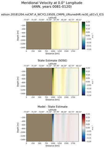 ANN Meridional Velocity at 0.0$\degree$ Longitude ANN