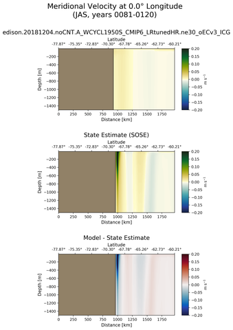 JAS Meridional Velocity at 0.0$\degree$ Longitude JAS