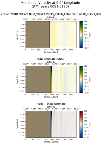 JFM Meridional Velocity at 0.0$\degree$ Longitude JFM