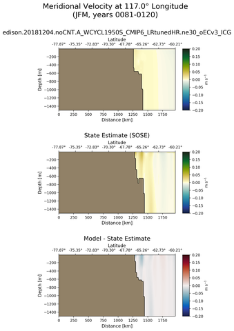 JFM Meridional Velocity at 117.0$\degree$ Longitude JFM