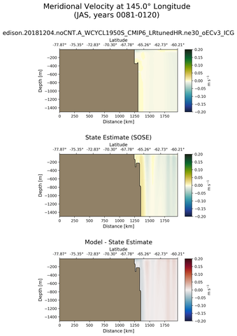 JAS Meridional Velocity at 145.0$\degree$ Longitude JAS