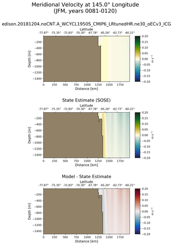 JFM Meridional Velocity at 145.0$\degree$ Longitude JFM