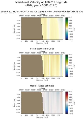 ANN Meridional Velocity at 160.0$\degree$ Longitude ANN
