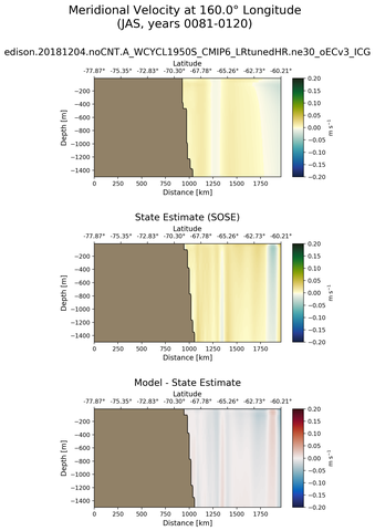 JAS Meridional Velocity at 160.0$\degree$ Longitude JAS