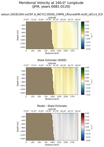 JFM Meridional Velocity at 160.0$\degree$ Longitude JFM