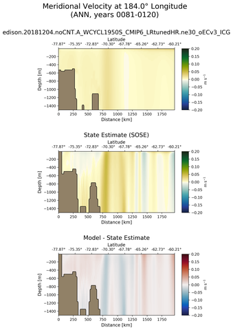 ANN Meridional Velocity at 184.0$\degree$ Longitude ANN