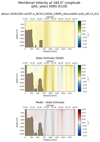 JAS Meridional Velocity at 184.0$\degree$ Longitude JAS