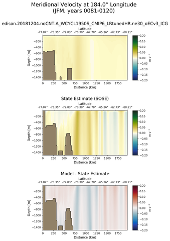 JFM Meridional Velocity at 184.0$\degree$ Longitude JFM