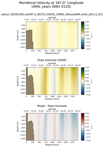 ANN Meridional Velocity at 187.0$\degree$ Longitude ANN