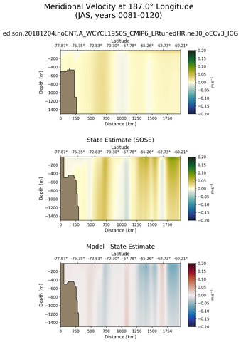 JAS Meridional Velocity at 187.0$\degree$ Longitude JAS