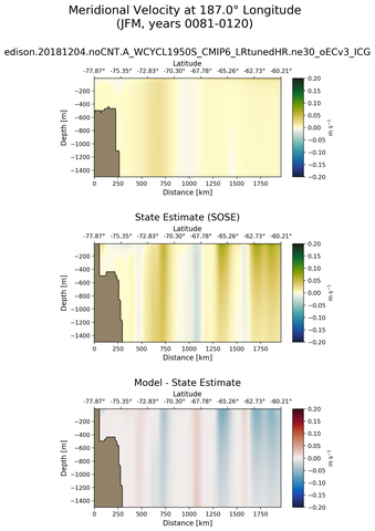 JFM Meridional Velocity at 187.0$\degree$ Longitude JFM