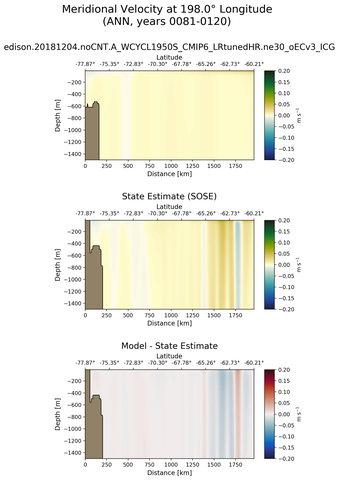 ANN Meridional Velocity at 198.0$\degree$ Longitude ANN