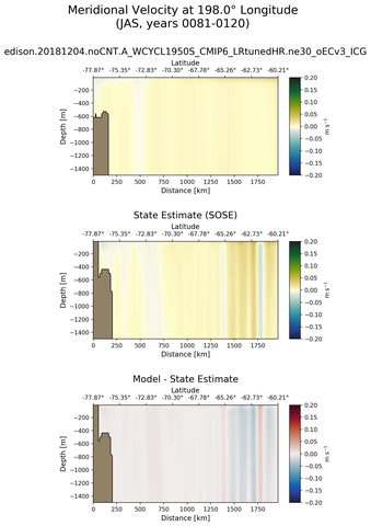 JAS Meridional Velocity at 198.0$\degree$ Longitude JAS