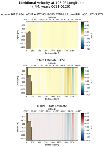 JFM Meridional Velocity at 198.0$\degree$ Longitude JFM