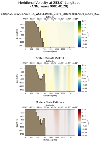 ANN Meridional Velocity at 253.0$\degree$ Longitude ANN