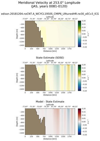 JAS Meridional Velocity at 253.0$\degree$ Longitude JAS