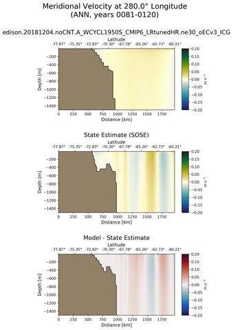 ANN Meridional Velocity at 280.0$\degree$ Longitude ANN