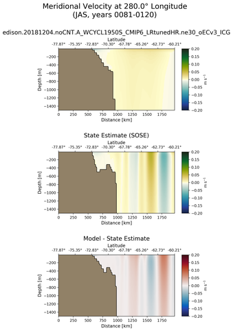 JAS Meridional Velocity at 280.0$\degree$ Longitude JAS