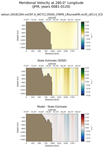 JFM Meridional Velocity at 280.0$\degree$ Longitude JFM