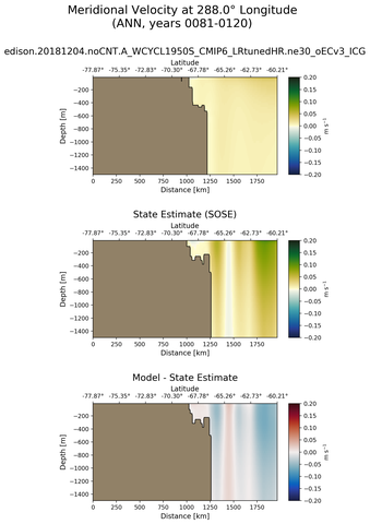 ANN Meridional Velocity at 288.0$\degree$ Longitude ANN