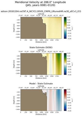JAS Meridional Velocity at 288.0$\degree$ Longitude JAS