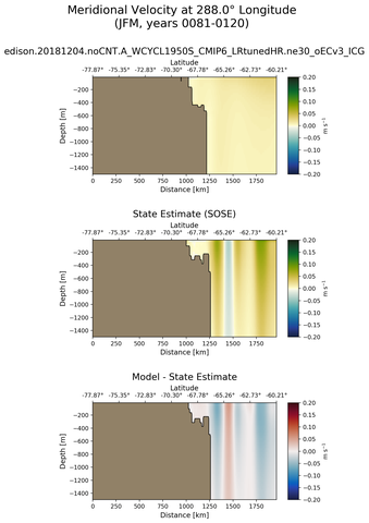 JFM Meridional Velocity at 288.0$\degree$ Longitude JFM