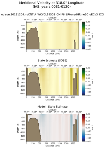 JAS Meridional Velocity at 318.0$\degree$ Longitude JAS