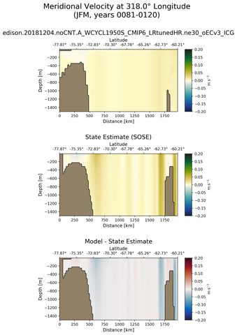 JFM Meridional Velocity at 318.0$\degree$ Longitude JFM