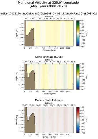 ANN Meridional Velocity at 325.0$\degree$ Longitude ANN