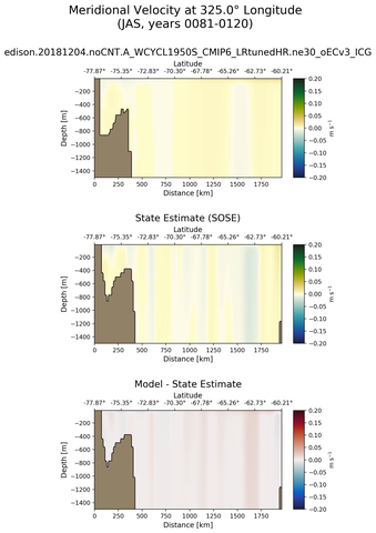 JAS Meridional Velocity at 325.0$\degree$ Longitude JAS